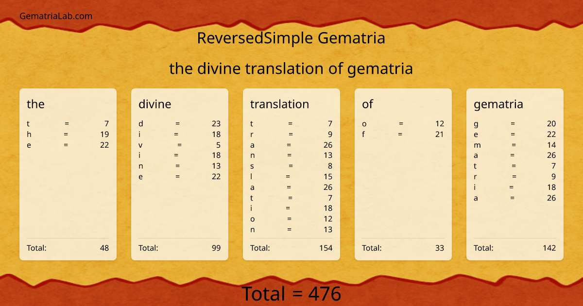 the divine translation of gematria in reversedSimple Gematria